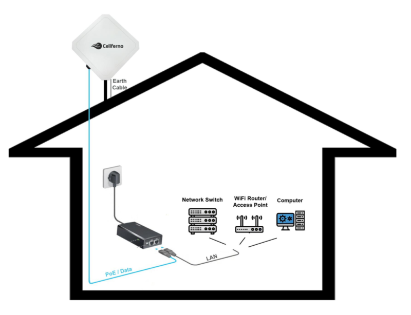 Fixed Wireless 4G/5G Internet