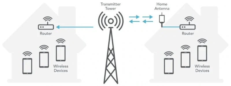 Fixed Wireless 4G/5G Internet